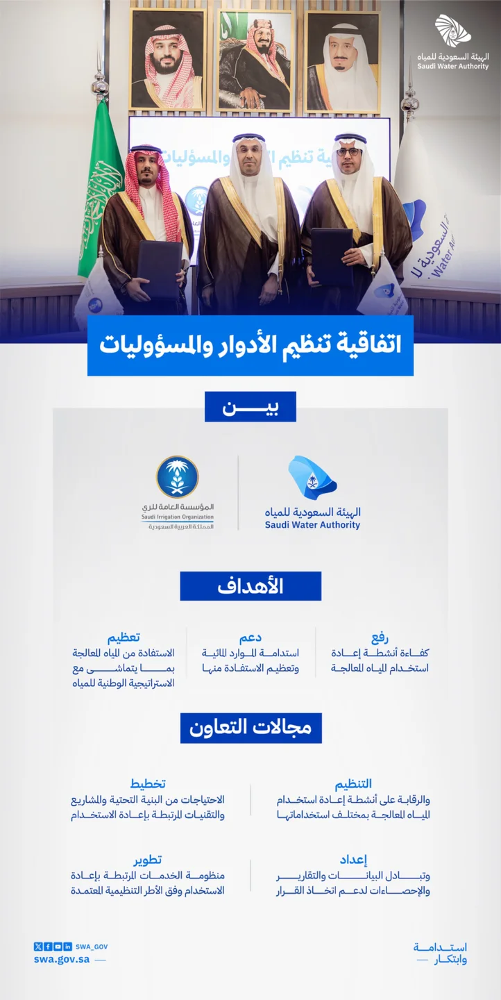 الهيئة السعودية للمياه والمؤسسة العامة للري توقّعان اتفاقية لتنظيم الأدوار وتعزيز كفاءة استخدام المياه المعالجة
