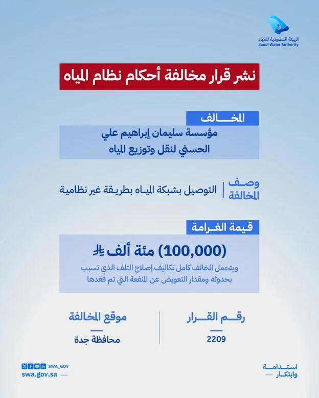 الهيئة السعودية للمياه تُصدر قرارين بمخالفة أحكام نظام المياه بمحافظة جدة وتفرض غرامات بإجمالي (130,000) ريال